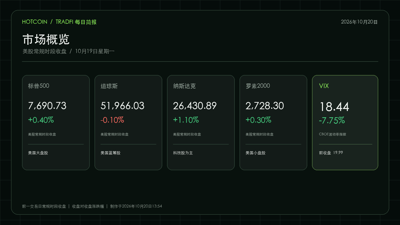 10月19日美股主要指数与VIX表现