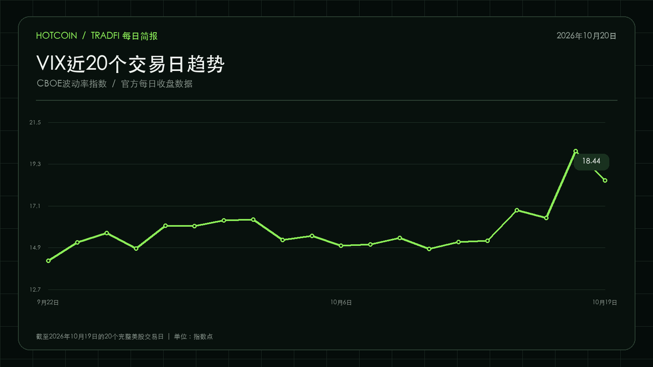 VIX近20个交易日收盘趋势
