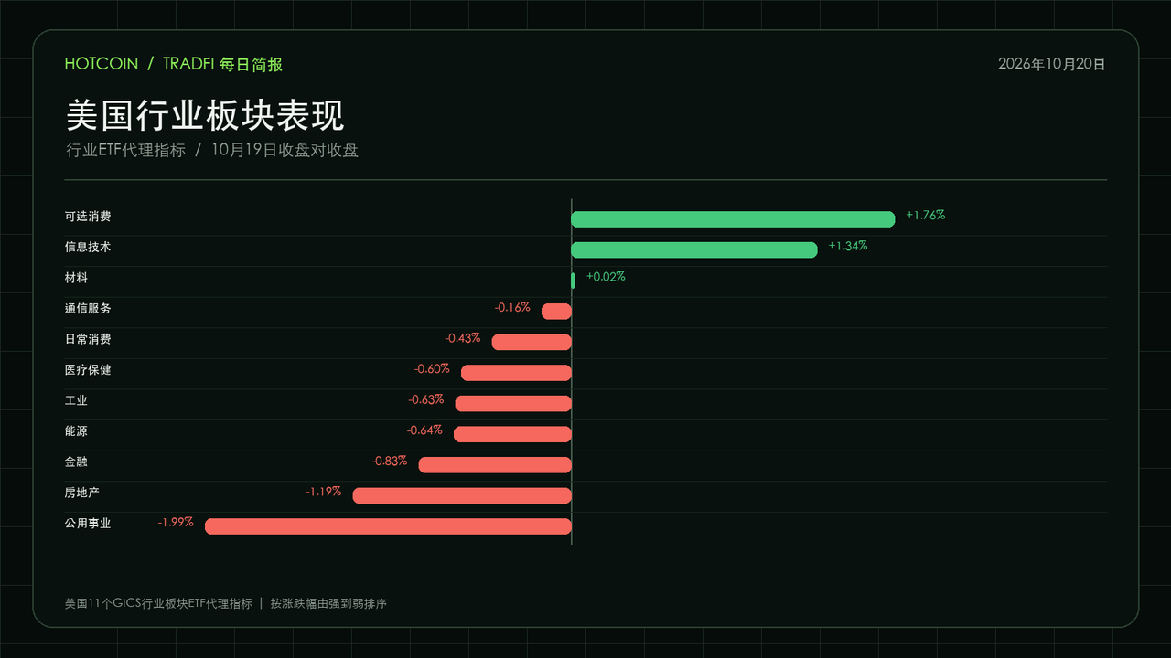 美国11个行业板块表现