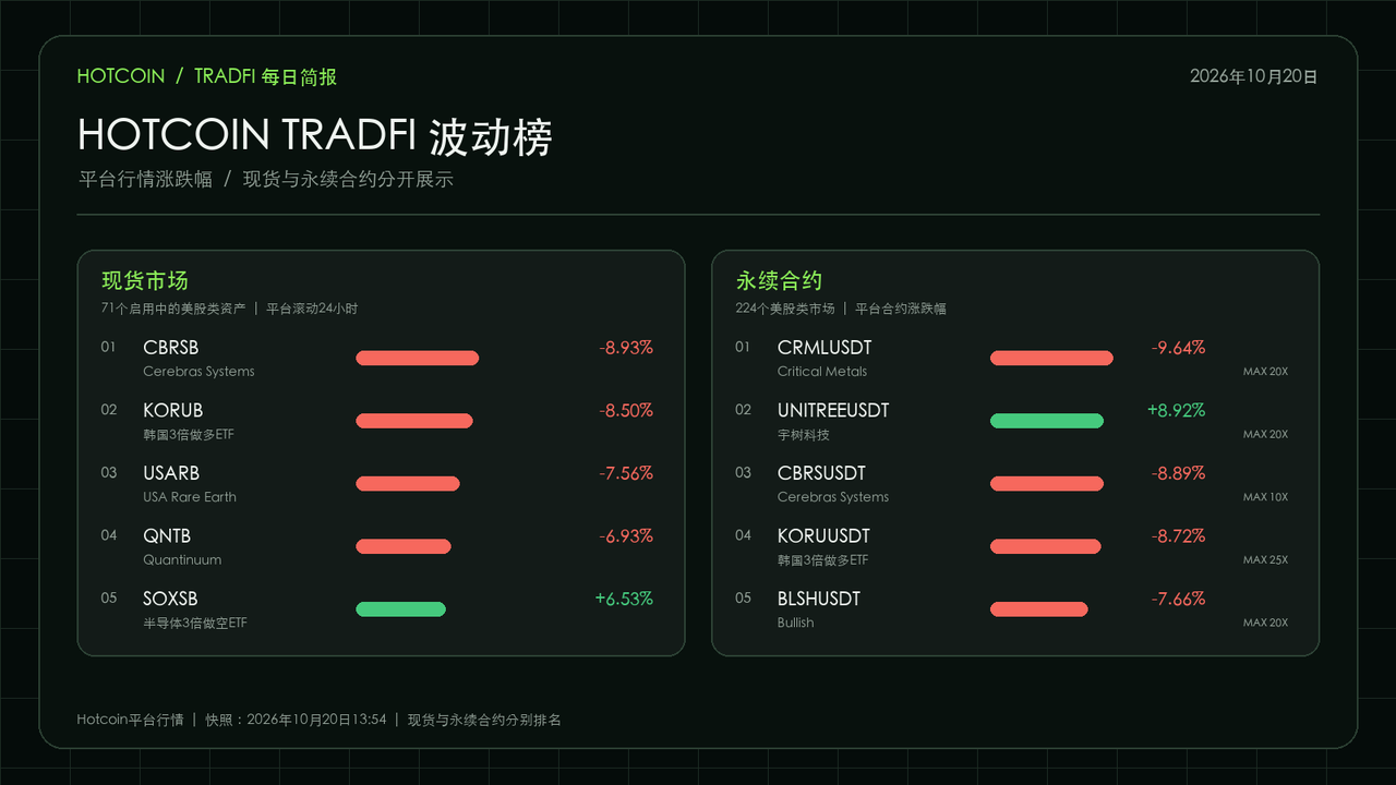 Hotcoin TradFi现货与合约波动榜